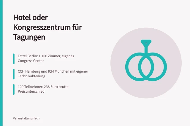 Vergleich von Tagungshotels und Kongresszentren mit Kosten und Beispielen. Hotels oder Kongresszentren als Veranstaltungsort: Was passt zu welcher Tagung?
