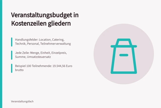 Karte zum Veranstaltungsbudget mit Kostenzeilen und Beispielrechnung. Veranstaltungsbudget planen: Kostenzeilen aus Handlungsfeldern ableiten