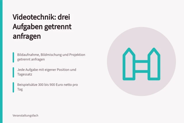 Karte zur Trennung von Bildaufnahme, Bildmischung und Projektion bei Videotechnik-Angeboten. Videotechnik Veranstaltung: drei Aufgaben vor der Angebotsanfrage trennen