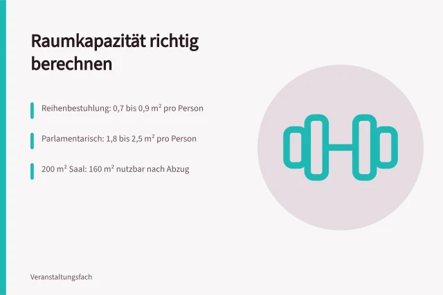 Tabelle und Rechenbeispiel zur Raumkapazität je Bestuhlungsart. Wie berechnet man die Raumkapazität für verschiedene Bestuhlungsarten?
